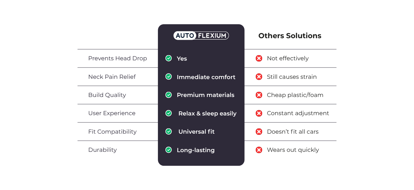 Comparison chart of Auto Flexium solution versus 'Others Solutions' with green checkmarks and red crosses.
